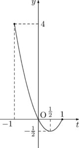 2次関数のグラフ